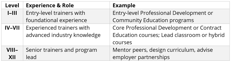 Trainer Levels & Growth Table(1)